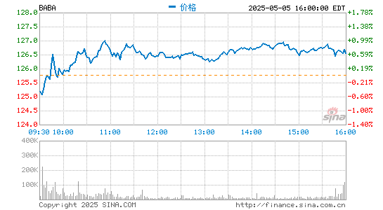 配资网首 阿里巴巴第四季度营收1873.95亿元 同比增长64%
