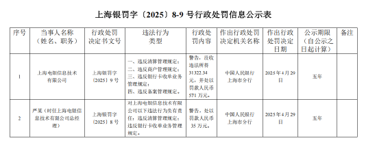正规炒股在线配资网 上海电银信息被罚571万元：违反清算管理规定等