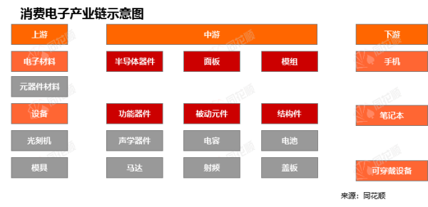 证券配资服务网 行业追踪|消费电子市场（6月9日-6月15日）：中国台湾电子指数——半导体环比小幅上涨